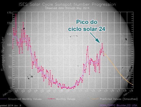 Pico do ciclo solar 24