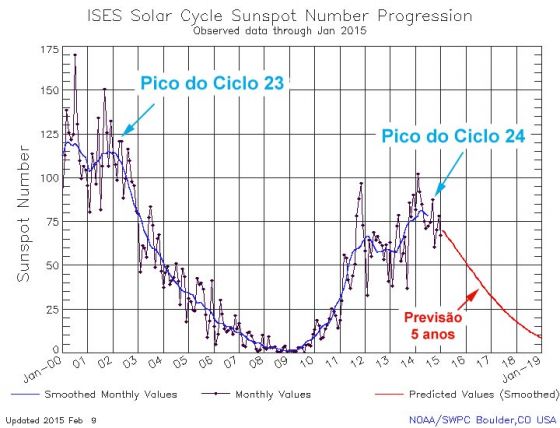 Previsao do ciclo solar 24