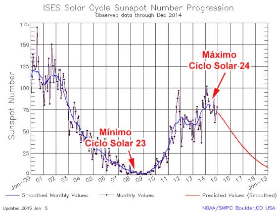 Grafico do Ciclo Solar