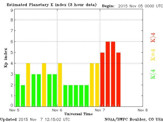 Indice KP elevado devido a tempestade geomagnetica em 7 de novembro de 2015