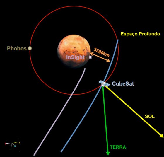 Diagrama da Missao Inside MarCO