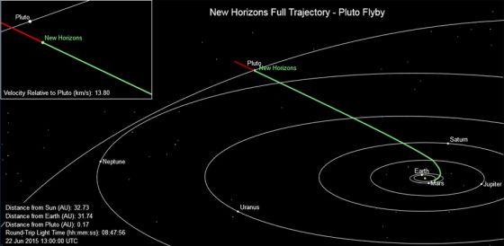 Onde esta a New Horizons?