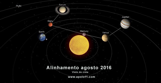 Alinhamento planetario visto de cima