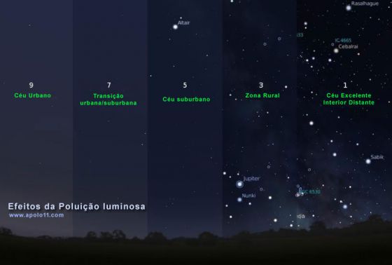 Efeitos da Poluicao Luminosa. Ceu sob diversas condicoes de poluicao