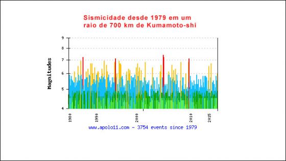 Sismicidade no Sul do Japao