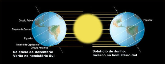 Solsticio e raios de sol