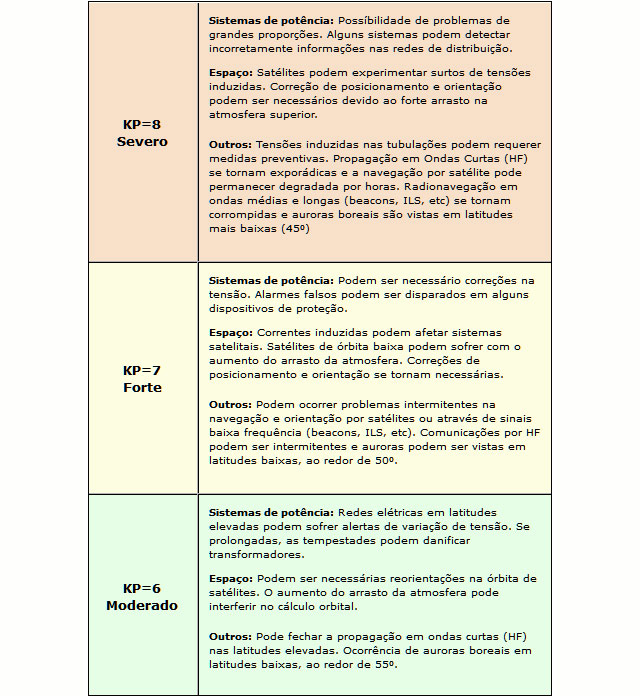 Tabela de Indice KP