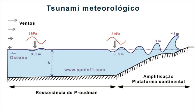 Grafico mostra como ocorre o tsunami meteorologico