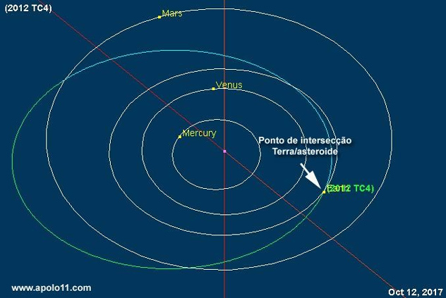 Orbita do asteroide 2012 TC4