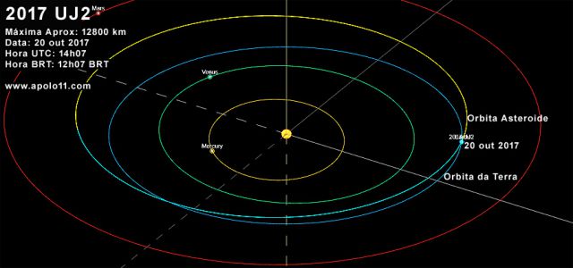 Orbita do asteroide 2017 UJ2