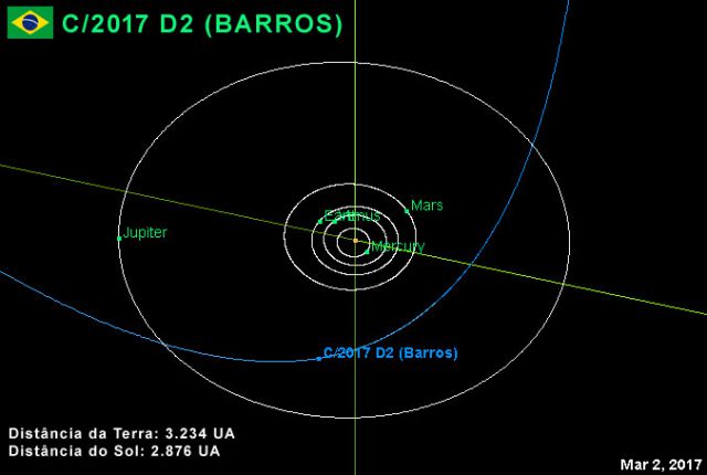 Cometa C/2017 D2 (Barros)