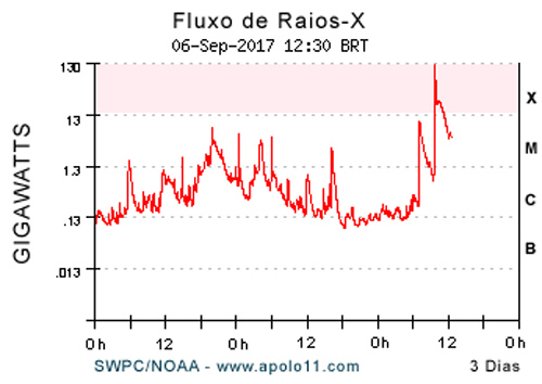 Grafico de emissao Flare Solar X9