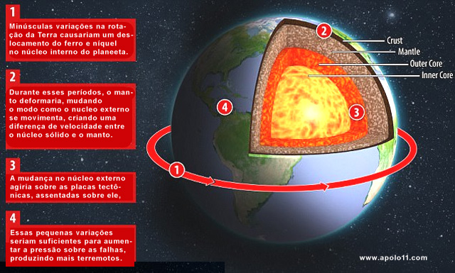 Terremotos versus rotacao da Terra