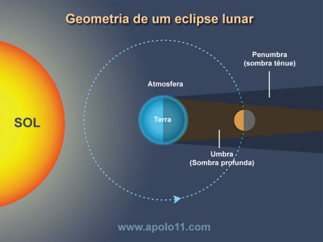 Geometria de um eclipse total da Lua