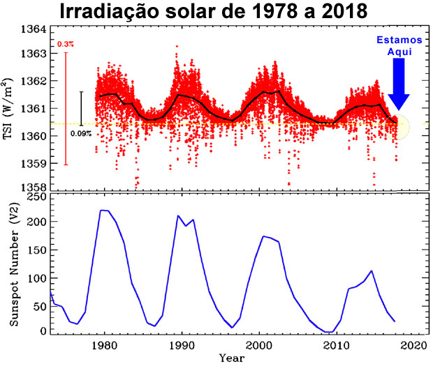 Grafico mostra a diminuicao da irradiacao solar ao longo dos anos, ate 2018
