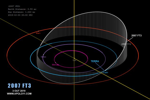 Orbita e posição do asteroide 2007 FT3 em 3 de outubro de 2019. Muito longe da Terra.