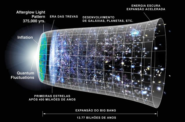 Modelo de expansão do big Bang. A Era das Trevas pode ser vista logo após o momento zero da expansão. 