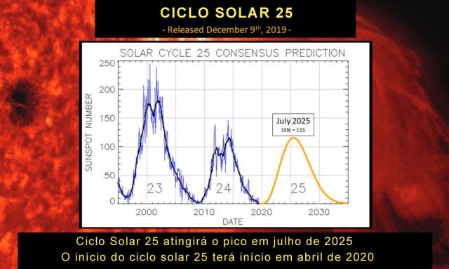 Previsão para o Ciclo Solar 25