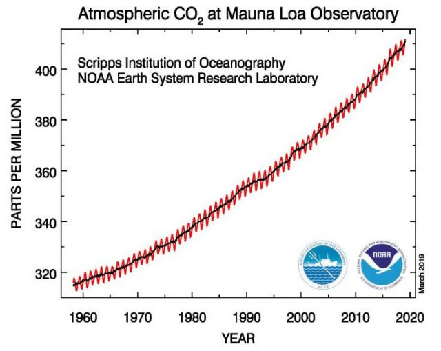 Concentracao de CO2 ate o ano de 2018