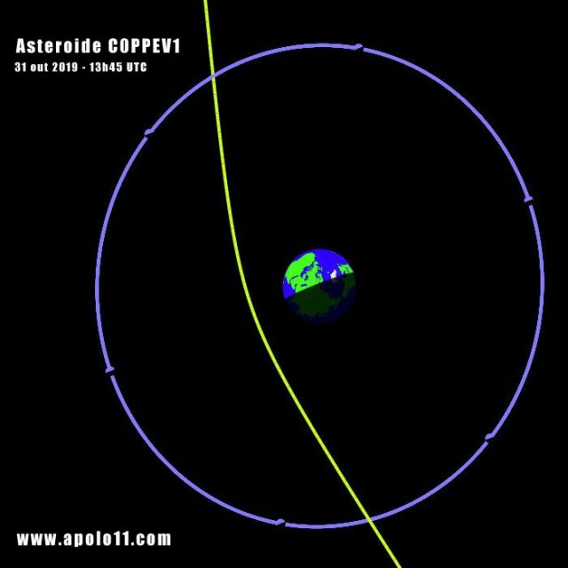 Devido à interação gravitacional e velocidade,  C0PPEV1 teve sua orbita alterada e foi estilingado pela Terra rumo ao cinturão de asteroides. 