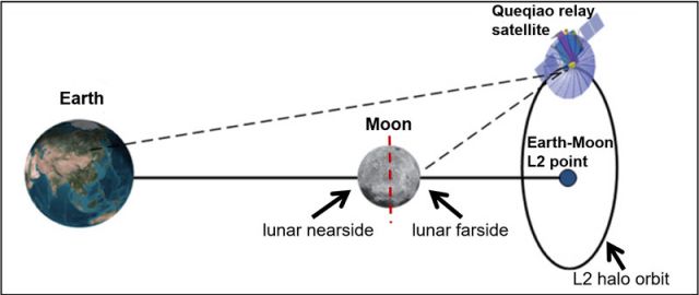 Localização da orbita do satélite Queqiao, um local privilegiado situado atrás do corpo lunar, que age como bloqueio contra as emissões provenientes do Sol e da Terra.