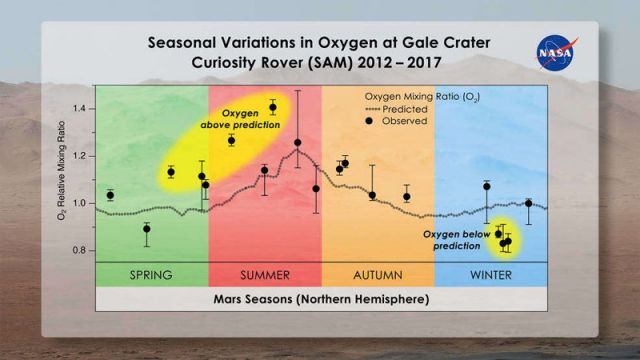 Gráfico mostra a variação sazonal de oxigênio na região da cratera Gale, em Marte. Crédito: Nasa.