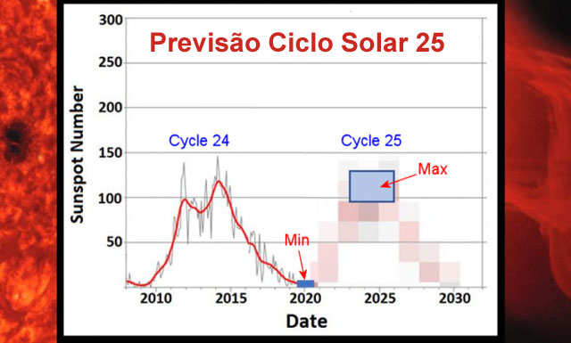 Previsao do Ciclo Solar 25