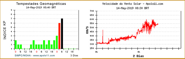 Gráfico mostra a elevação abrupta do índice KP e aumento da velocidade dos ventos solares devido à chegada de uma carga de partículas originadas da região ativa AR2741.