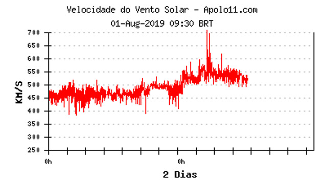 Registro da velocidade do vento solar entre 31 de julho e 1 de agosto de 2019.