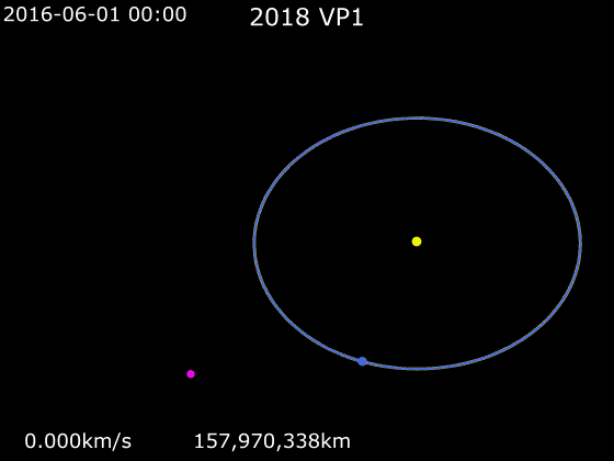 Modelo orbital mostra a aproximação do asteroide 2018 VP1 em 2 de novembro de 2020. A máxima aproximação ocorrerá às 09h33 pelo horário de Brasília.