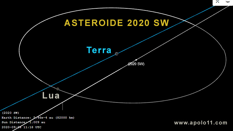 Momento da máxima aproximação do asteroide 2020 SW, em 24 de setembro de 2020.