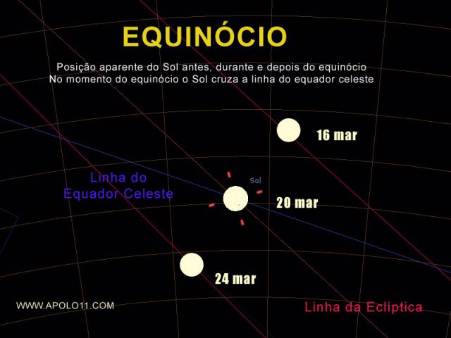 Carta celeste sem a influência da atmosfera mostra a posição do Sol no dia 20 de março de 2020 às 00h50. Repare que o astro cruza a linha imaginária do equador celeste (linha azul). A linha vermelha é a eclíptica, o caminho do aparente deslocamento do Sol sobre o firmamento. 