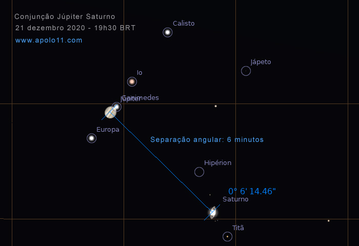 Posição dos astros durante a Grande Conjunção de 21 de dezembro de 2020. Repare a diminuta separação angular entre os planetas, de apenas 6 minutos angulares.