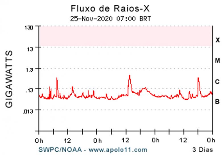 Gráfico mostra a atividade solar no comprimento de onda dos raios-x. O destaque fica por conta de quatro flares de classe-C produzidos pela Região Ativa AR2785, em 23 de novemnro de 2020. Crédito: Apolo11.com.<BR>