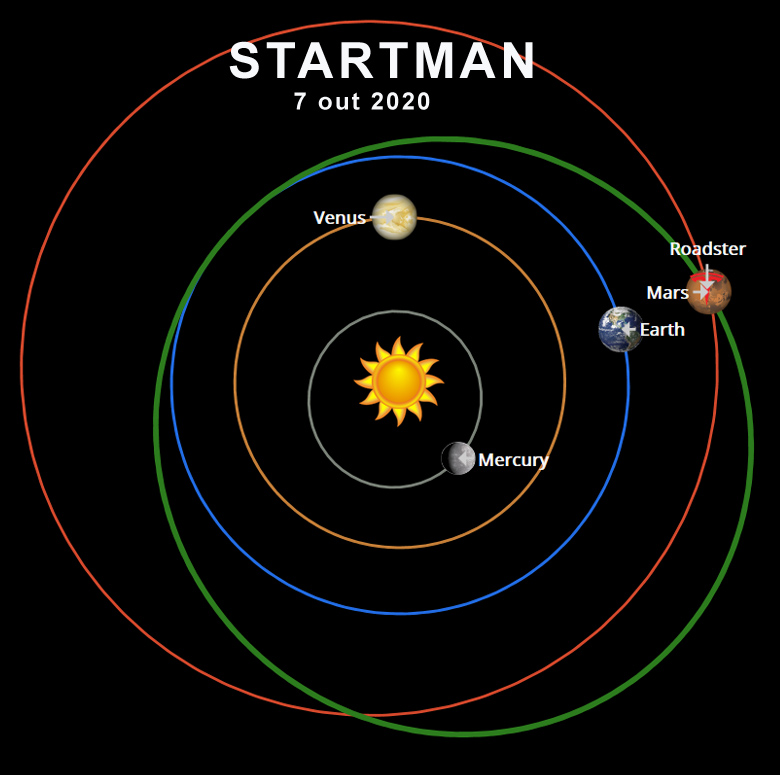 Gráfico de orbitas mostra o momento da intersecção entre Marte e o carro Roadster, pilotado simbolicamente pelo Starman, avatar do dono da SpaceX, Elon Musk.