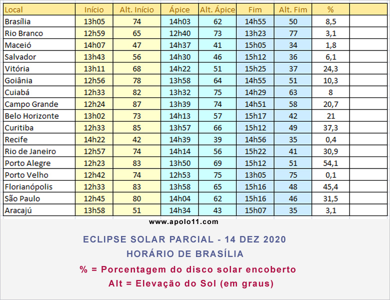 Tabela de horários de início, meio e fim do eclipse nas capitais, durante o eclipse solar de dezembro de 2020. 