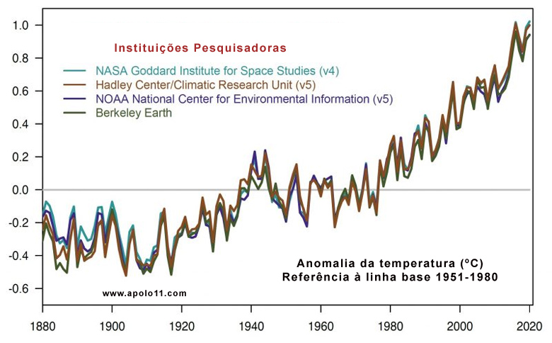 Gráfico mostra a evolução da anomalia térmica desde o ano de 1880, quando os registros oficiais começaram a ser feitos.