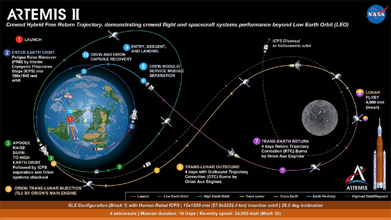 Cronograma da missão Artemis 2, parte do projeto que levará astronautas de volta à Lua.