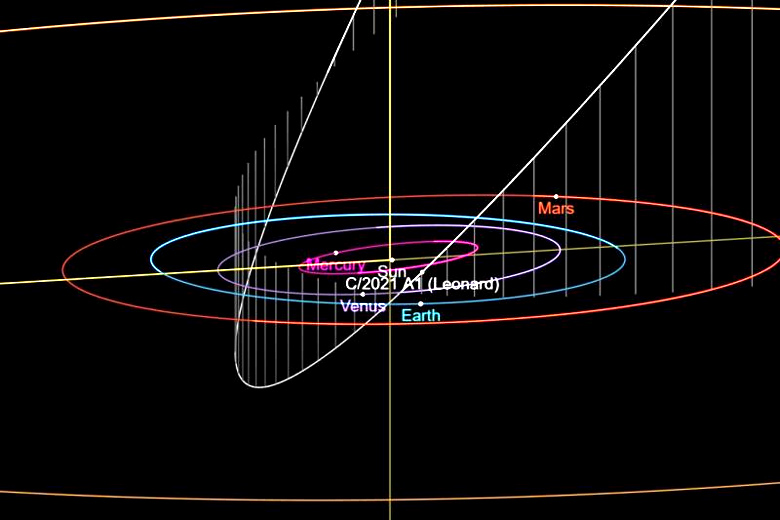 Orbita do cometa C/2021 Leonard. Observe a alta inclinação da orbita, quando comparada a dos planetas dentro do Sistema Solar. 