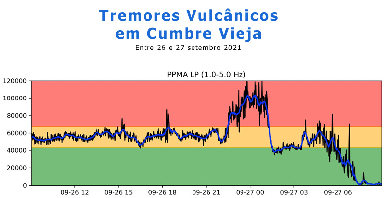 Grfico mostra a diminuio da intensidade dos tremores em Cubre Vieja, em 27 de setembro de 2021. Crdito: Involcan