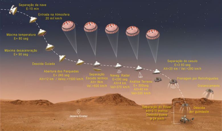 Timeline da descida da missão Mars Perseverance na ergião da Cratera Jazero.