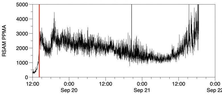 Registro sismogrfico mostra o fortalecimento dos tremores ssmicos abaixo do parque da La Palma, indicando a possibilidade de nova atividade explosiva estromboliana.