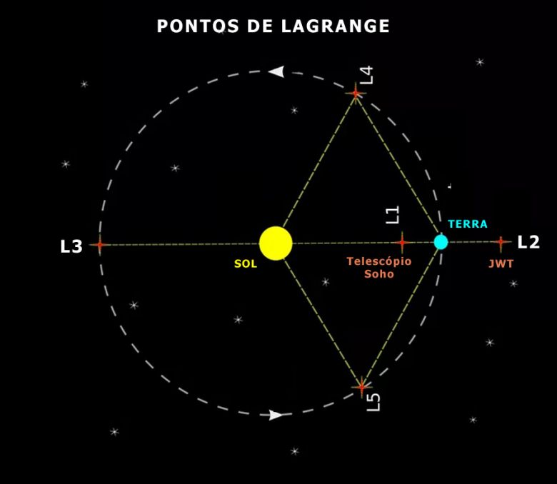 Pontos de Lagrange: O telescópio espacial James Webb trabalhará no ponto L2.