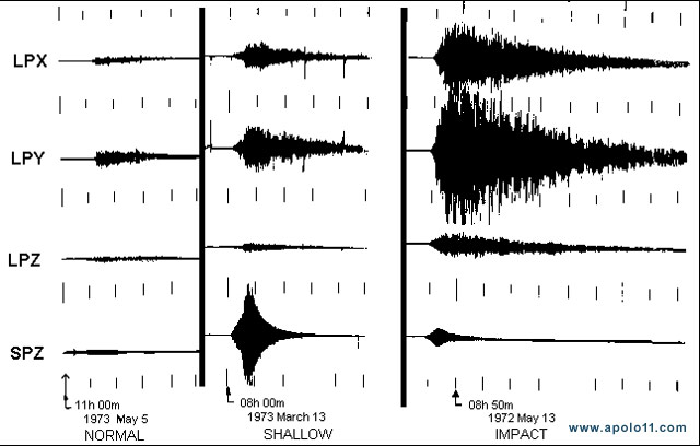 Um ddos sismogramas lunares utilizado pela equipe de Kawamura durante o estudo. Os dados foram coletados durante as missões Apollo e mostram tremores rasos, profundos e também impactos de meteoritos.<BR>