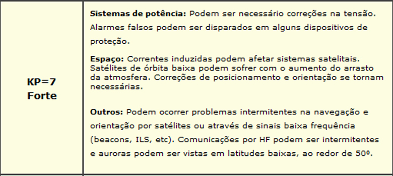 Tabela mostra as consequências na Terra do Índice KP=7.