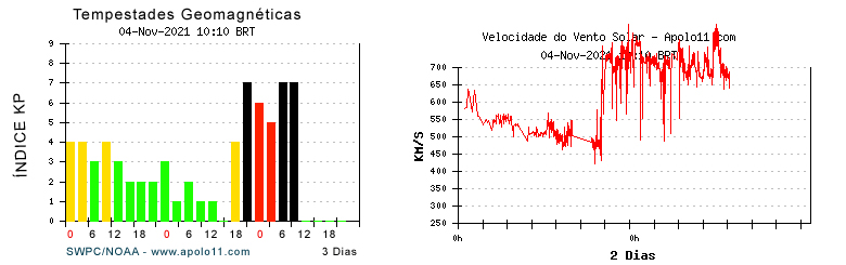 Gráficos mostram a elevação do índice KP e velocidade do vento solar obtidos na quinta-feira, 4 de novembro. Observe que a velocidade do vento solar ultrapassou o limite da escala, atingindo a marca de 1100 km/s.<BR>