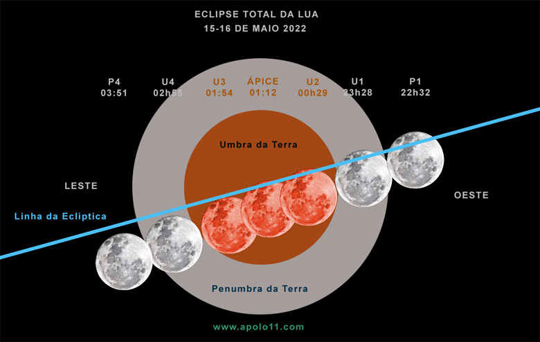 Diagrama mostra o deslocamento da Lua pelos dois cones de sombra da Terra durante um eclipse lunar.