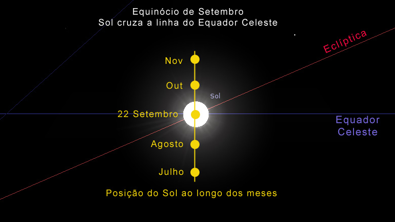 No momento dos equinócios (março e setembro) o Sol é visto exatamente sobre a linha do Equador, como mostra a figura.