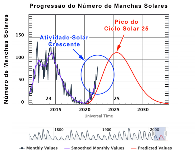Gráfico de Previsão revela aumento na atividade solar,  indicando que o próximo máximo solar, previsto para 2025, poderá ser maior do que o esperado para o ciclo solar de 11 anos.
