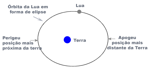 Esquema da orbita da Lua, com detalhe para os instante de perigeu e apogeu.